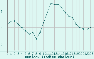 Courbe de l'humidex pour Belfort-Dorans (90)