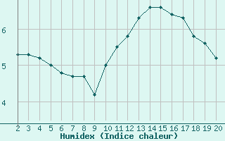 Courbe de l'humidex pour Saint-Bonnet-de-Bellac (87)