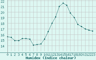 Courbe de l'humidex pour Mont-Saint-Vincent (71)