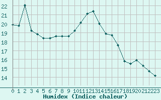 Courbe de l'humidex pour Thomery (77)