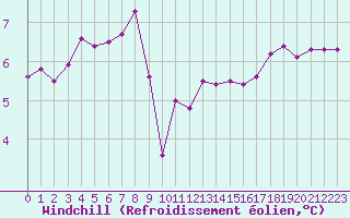 Courbe du refroidissement olien pour Cap de la Hve (76)