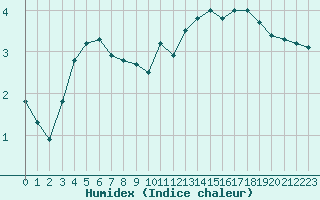 Courbe de l'humidex pour Rochegude (26)