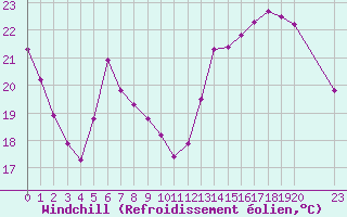Courbe du refroidissement olien pour Colmar-Ouest (68)