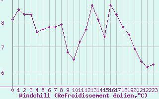Courbe du refroidissement olien pour Triel-sur-Seine (78)
