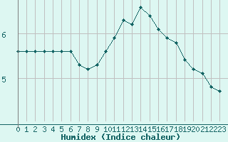 Courbe de l'humidex pour Sorcy-Bauthmont (08)