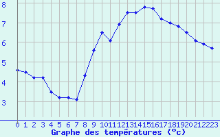 Courbe de tempratures pour Langres (52) 