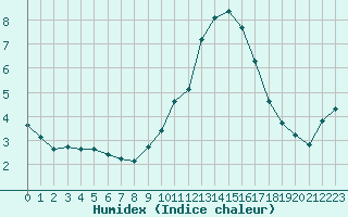 Courbe de l'humidex pour Saint-Philbert-sur-Risle (27)