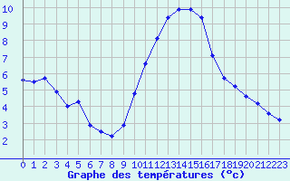 Courbe de tempratures pour Rochegude (26)