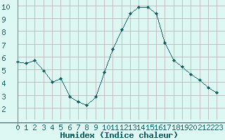 Courbe de l'humidex pour Rochegude (26)