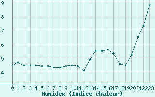 Courbe de l'humidex pour Belfort-Dorans (90)