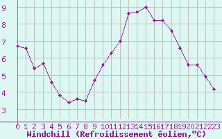 Courbe du refroidissement olien pour Angers-Marc (49)