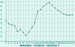 Courbe de l'humidex pour Mende - Chabrits (48)