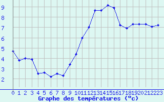 Courbe de tempratures pour Pomrols (34)