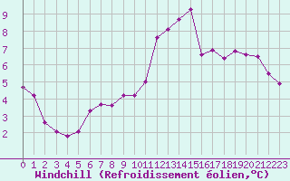 Courbe du refroidissement olien pour Lagny-sur-Marne (77)