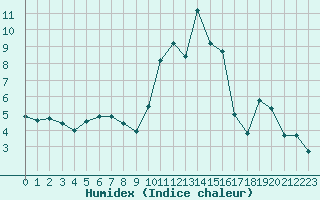 Courbe de l'humidex pour Besse-sur-Issole (83)