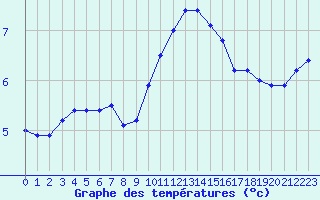 Courbe de tempratures pour Chteaudun (28)