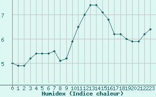 Courbe de l'humidex pour Chteaudun (28)