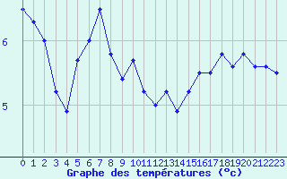 Courbe de tempratures pour Cap Gris-Nez (62)