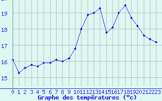 Courbe de tempratures pour Cognac (16)
