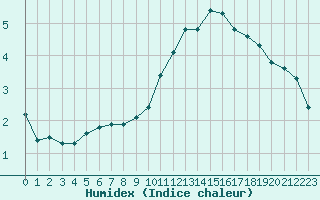 Courbe de l'humidex pour Orschwiller (67)