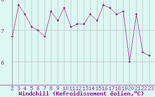 Courbe du refroidissement olien pour Capelle aan den Ijssel (NL)