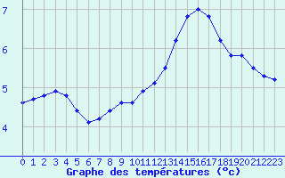 Courbe de tempratures pour Roissy (95)