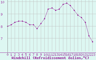 Courbe du refroidissement olien pour Mazres Le Massuet (09)