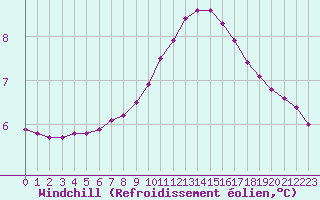 Courbe du refroidissement olien pour Liefrange (Lu)