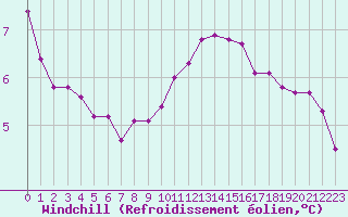 Courbe du refroidissement olien pour Sainte-Genevive-des-Bois (91)
