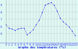 Courbe de tempratures pour Rochegude (26)