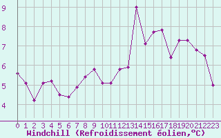 Courbe du refroidissement olien pour Millau - Soulobres (12)