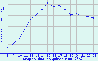 Courbe de tempratures pour Saint-Laurent Nouan (41)