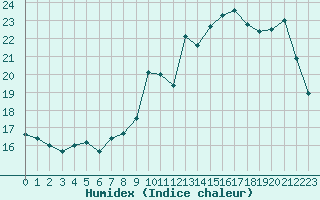 Courbe de l'humidex pour Le Mesnil-Esnard (76)