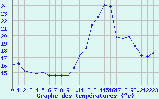 Courbe de tempratures pour La Poblachuela (Esp)