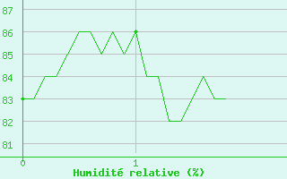 Courbe de l'humidit relative pour Bessey (21)