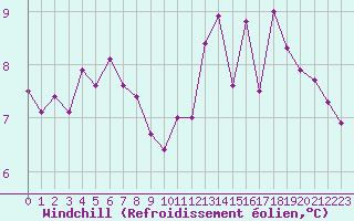 Courbe du refroidissement olien pour Epinal (88)