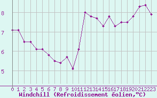 Courbe du refroidissement olien pour Gurande (44)