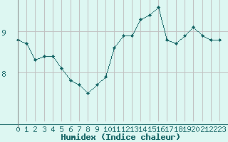 Courbe de l'humidex pour Champagne-sur-Seine (77)