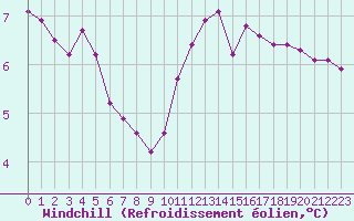 Courbe du refroidissement olien pour Sermange-Erzange (57)