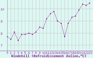 Courbe du refroidissement olien pour Pirou (50)