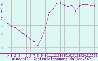 Courbe du refroidissement olien pour Trgueux (22)