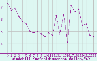 Courbe du refroidissement olien pour Valleroy (54)