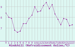 Courbe du refroidissement olien pour Lannion (22)