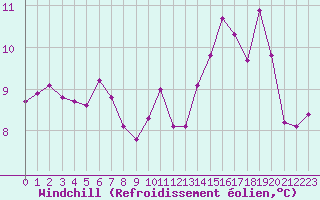 Courbe du refroidissement olien pour Kernascleden (56)