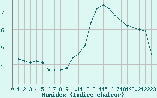 Courbe de l'humidex pour Avila - La Colilla (Esp)