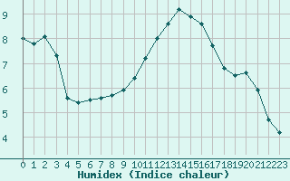 Courbe de l'humidex pour Grasque (13)