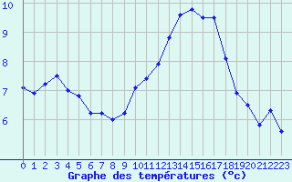 Courbe de tempratures pour Montpellier (34)