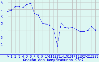 Courbe de tempratures pour Landivisiau (29)