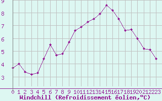 Courbe du refroidissement olien pour Pontoise - Cormeilles (95)