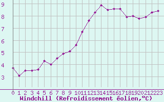 Courbe du refroidissement olien pour Corsept (44)